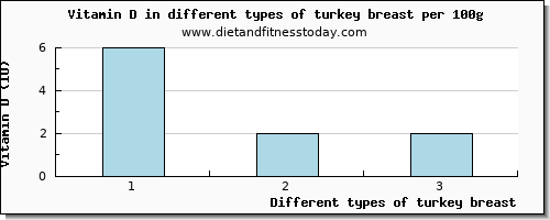 turkey breast vitamin d per 100g